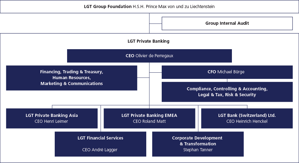 Organizational chart with responsibilities