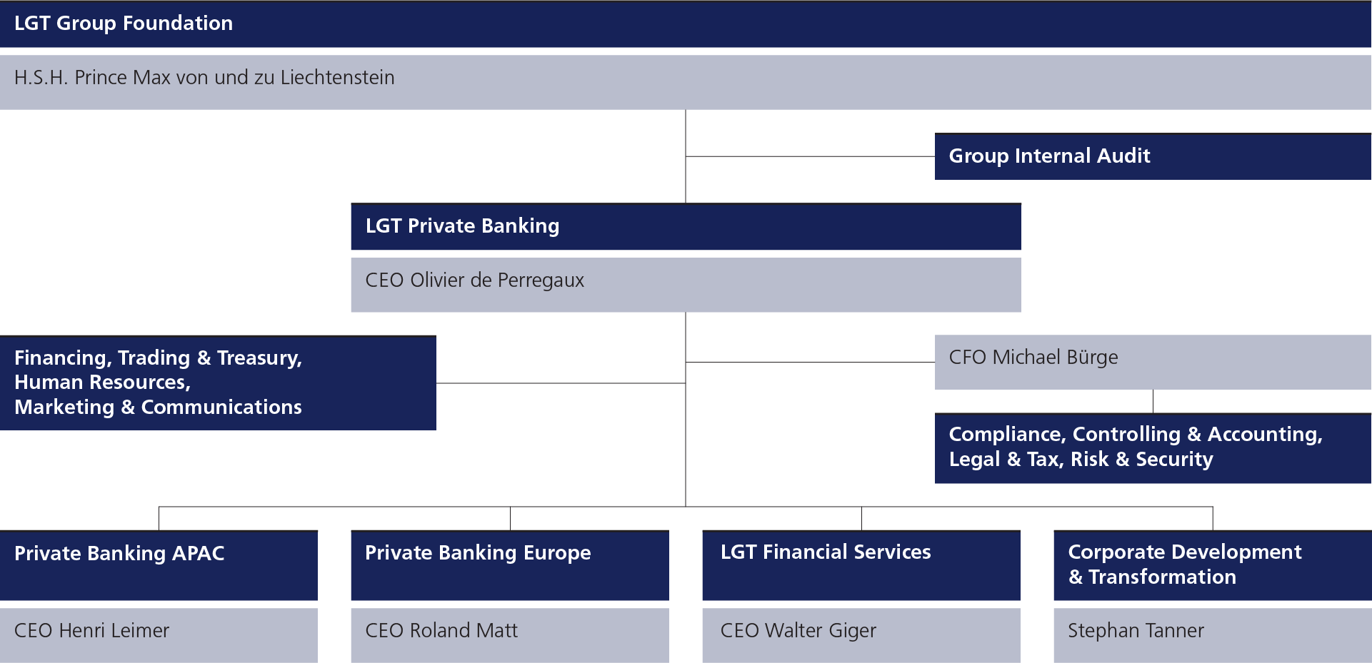 Organizational chart with responsibilities