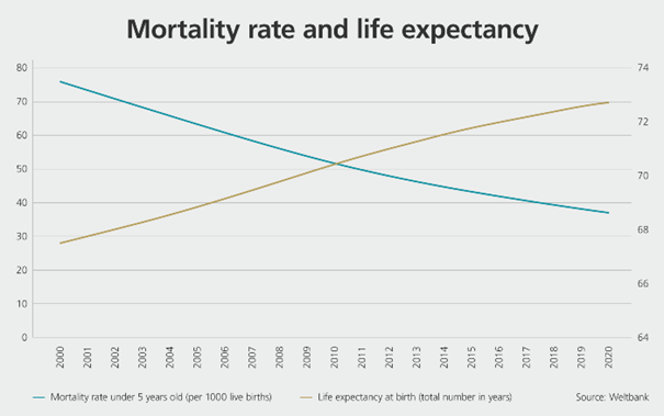 Global mortality rate