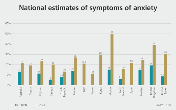 National estimates of symptoms of anxiety