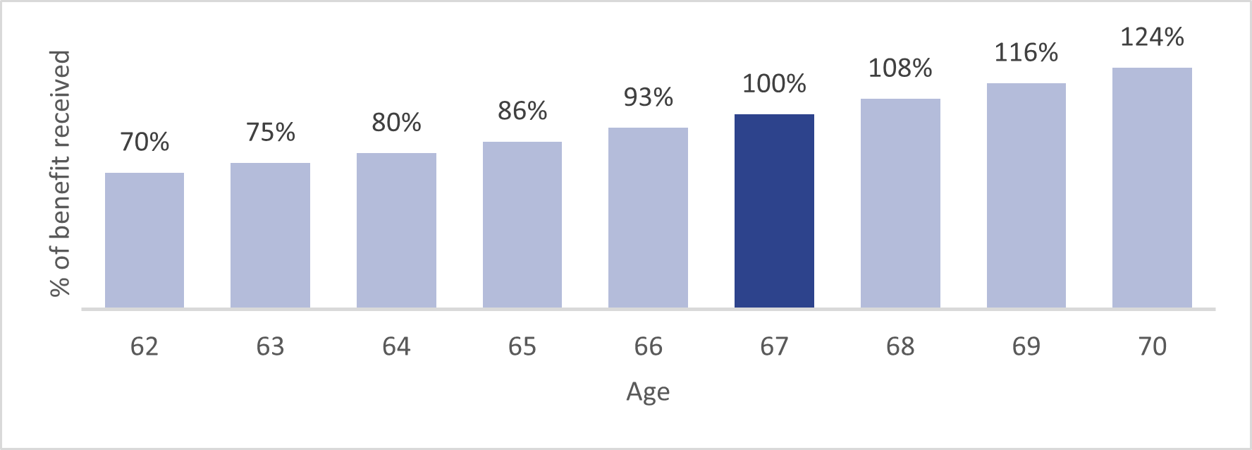 Benefit age graph