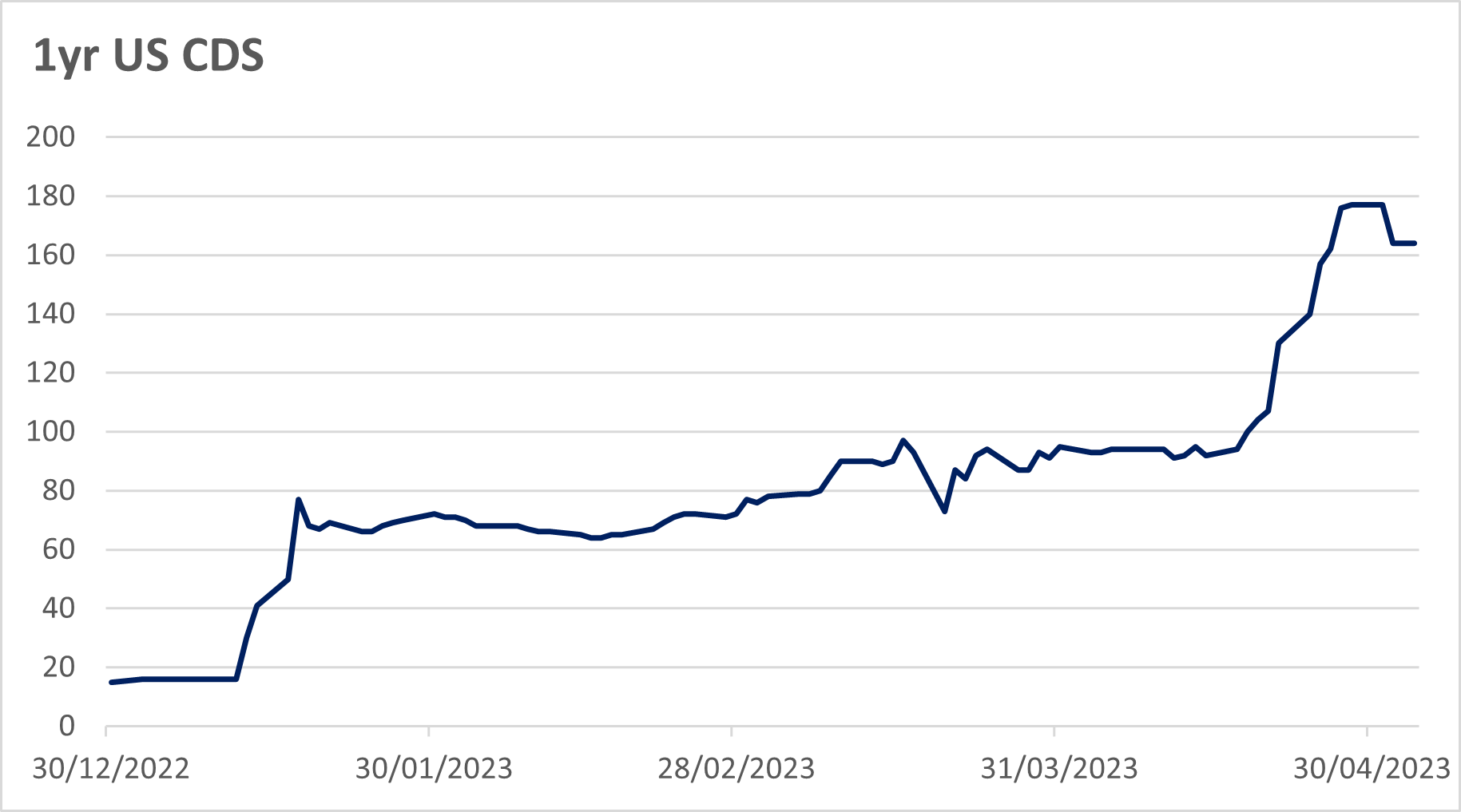 05052023 Chart 2 - US CDS