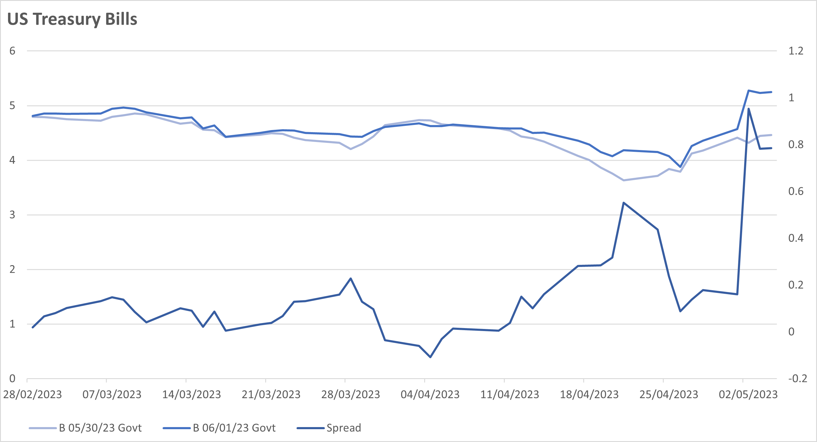 05052023 Chart 1 - US Treasury Bill