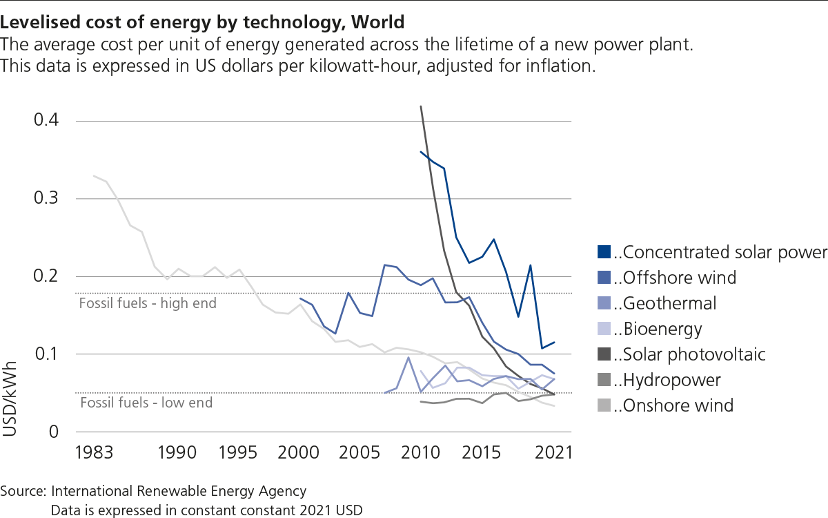 chart showing cost of energy