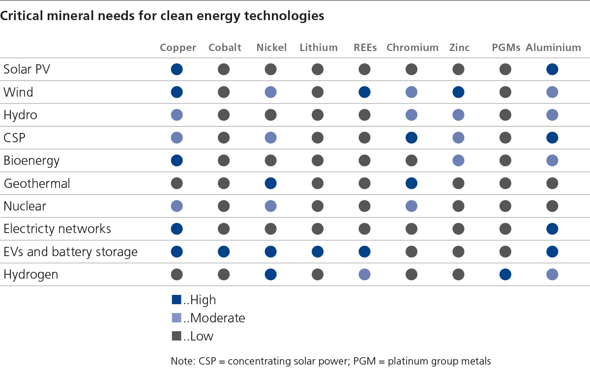 Critical mineral needs for clean energy technologies