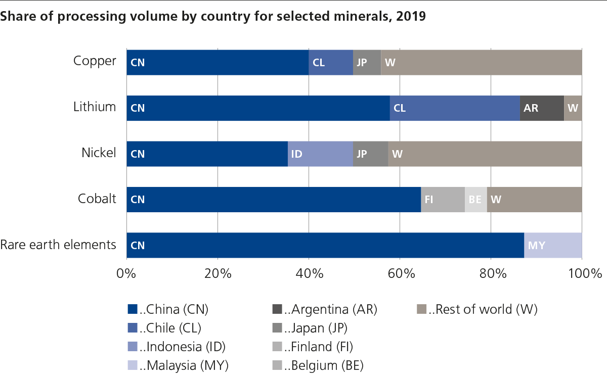 Processing volume of selected minerals by country