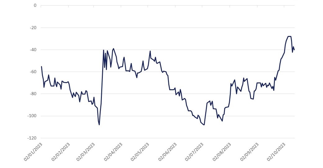 Chart for macro brief 13.10.23