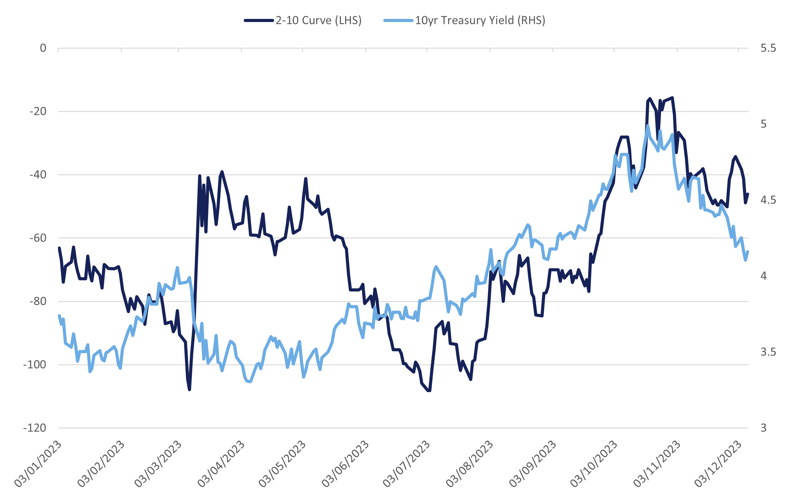 2-10 curve and 10 year treasury yield chart