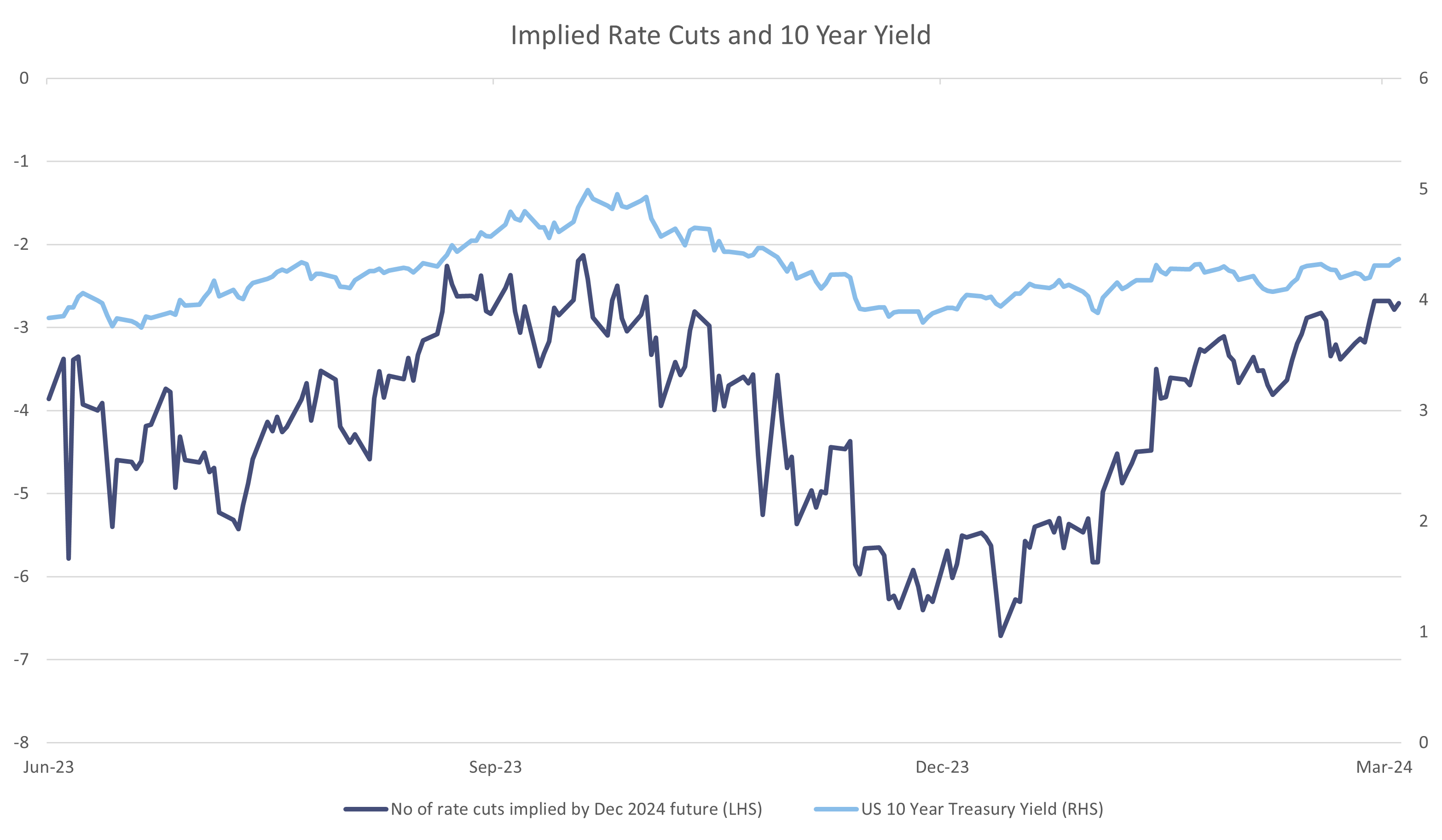 Implied rate cuts and 10 year yield chart