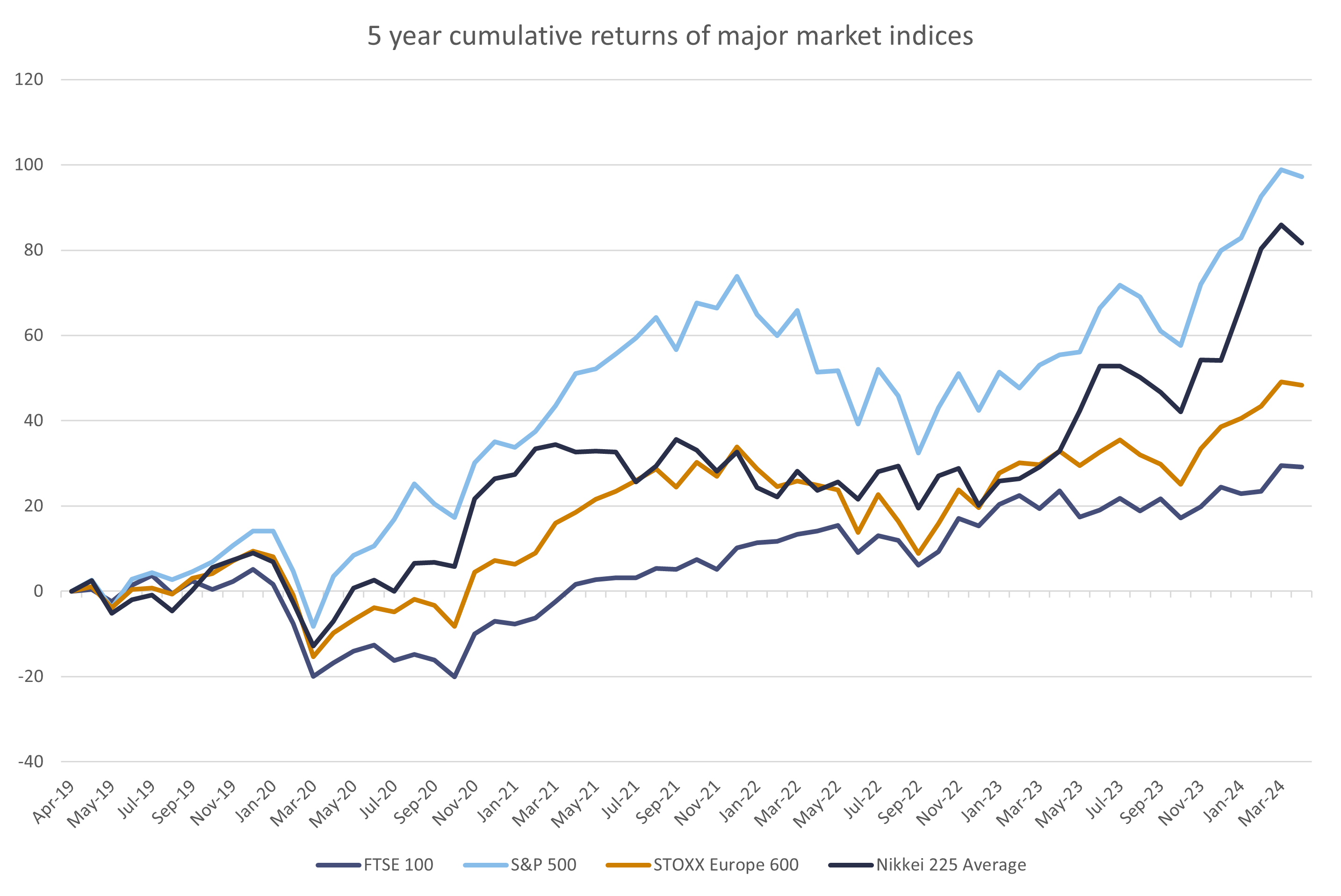 5 cumulative returns of major market indices chart