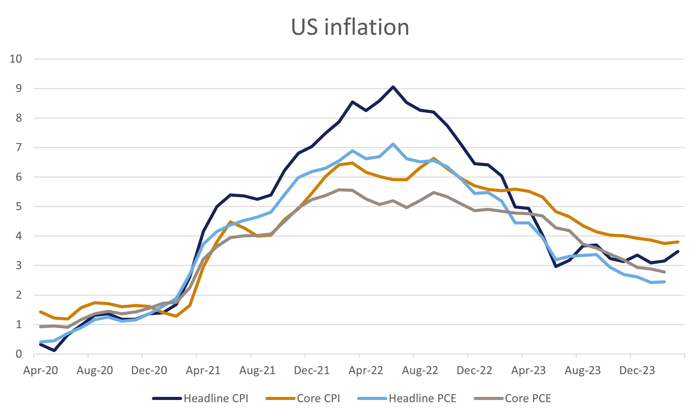 US inflation chart