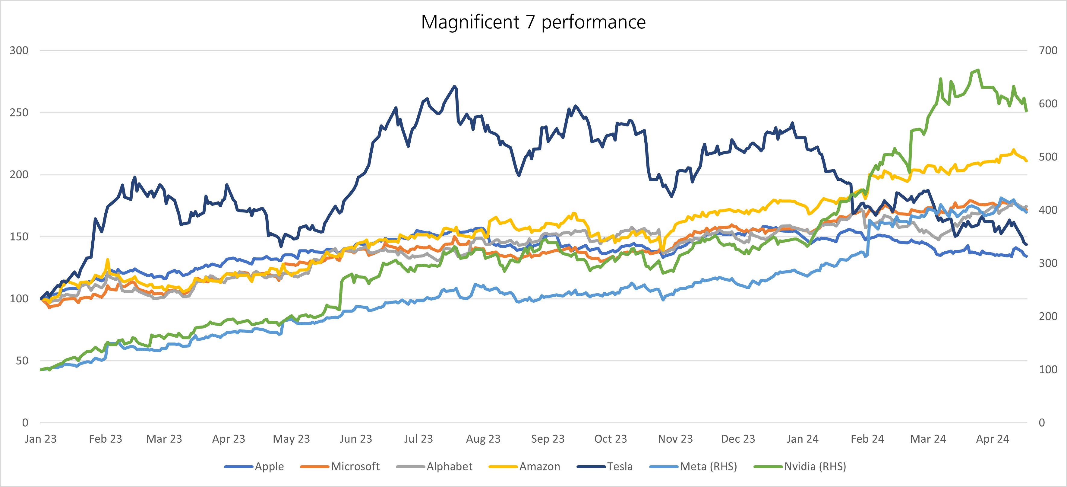 Magnificent 7 performance chart