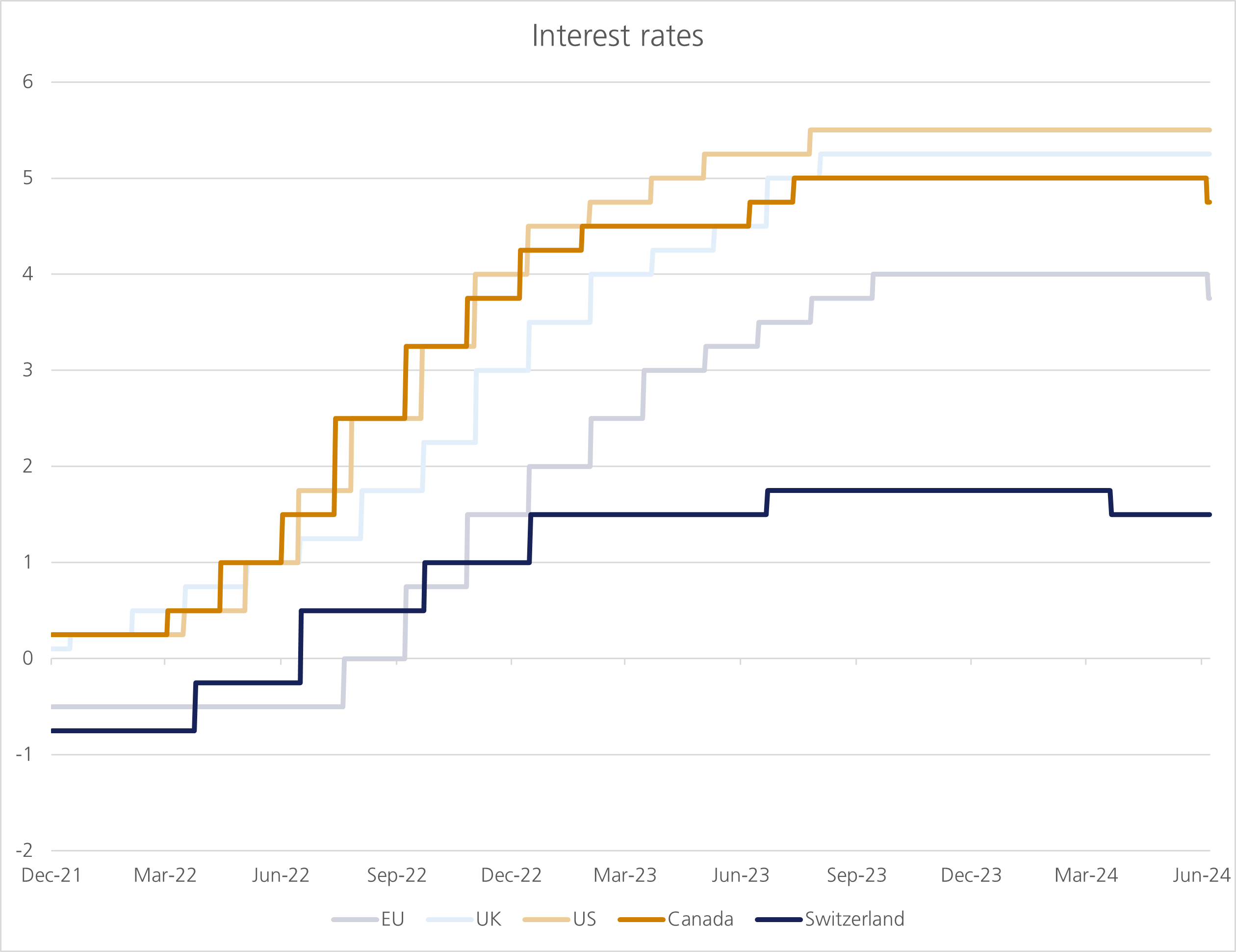 Interest rate chart