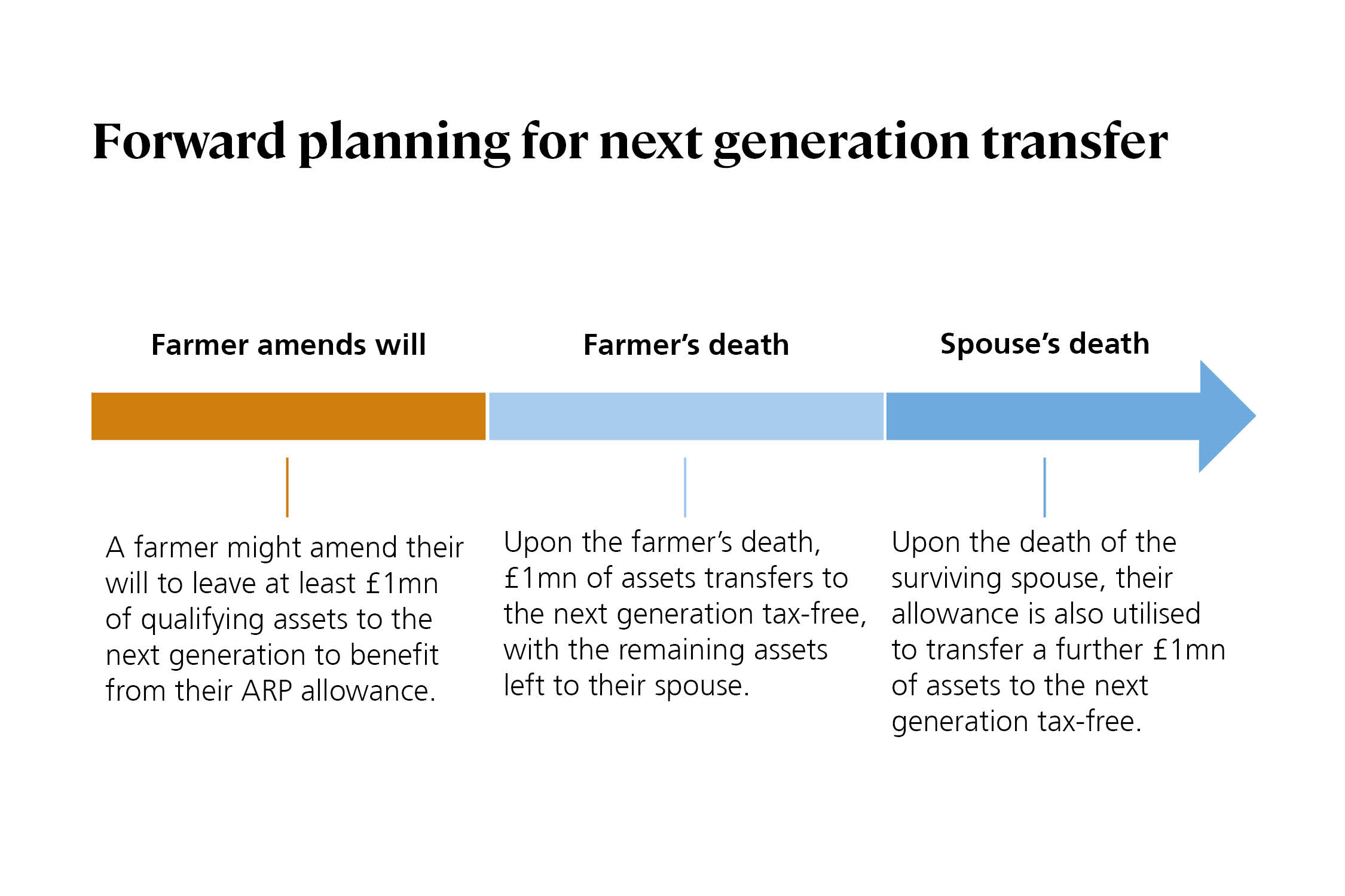 Forward planning for next generation transfer