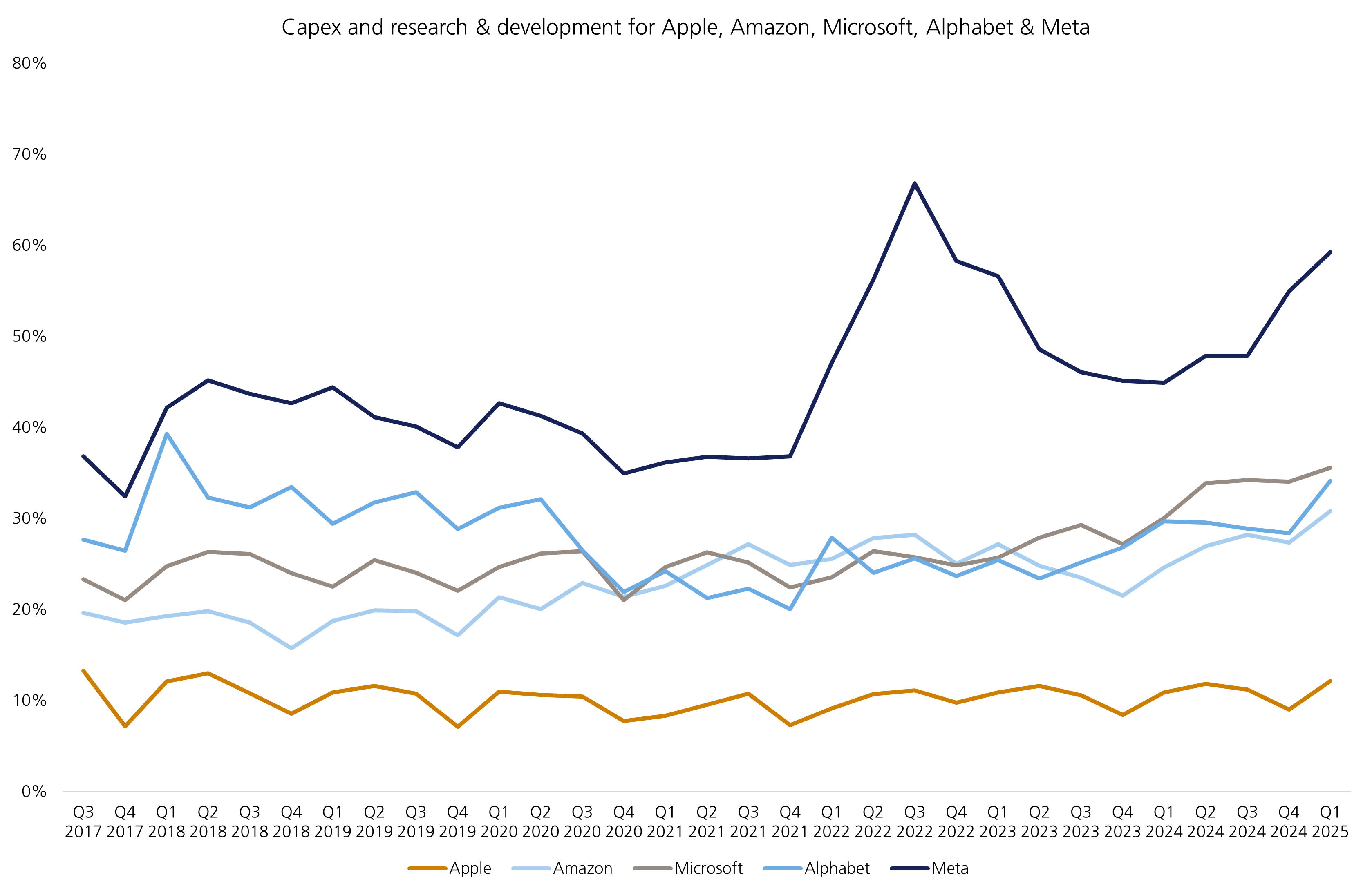 Capex and research & development for Apple, Amazon, Microsoft, Alphabet and Meta