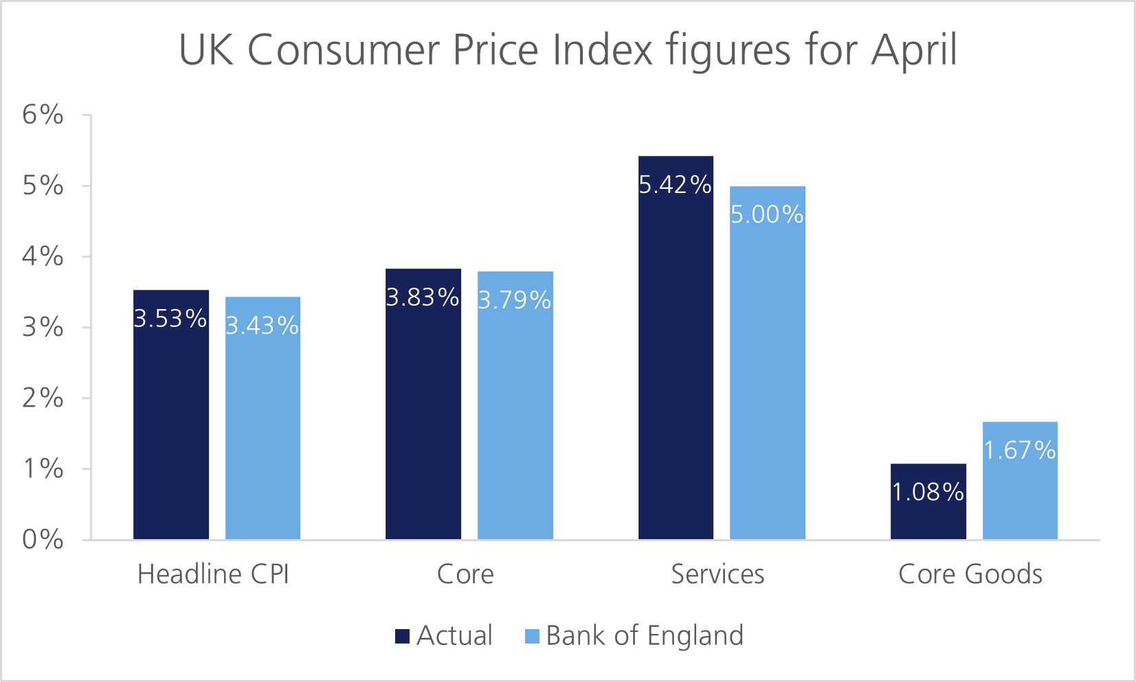 Graph showing UK Consumer Price Index figures for April 