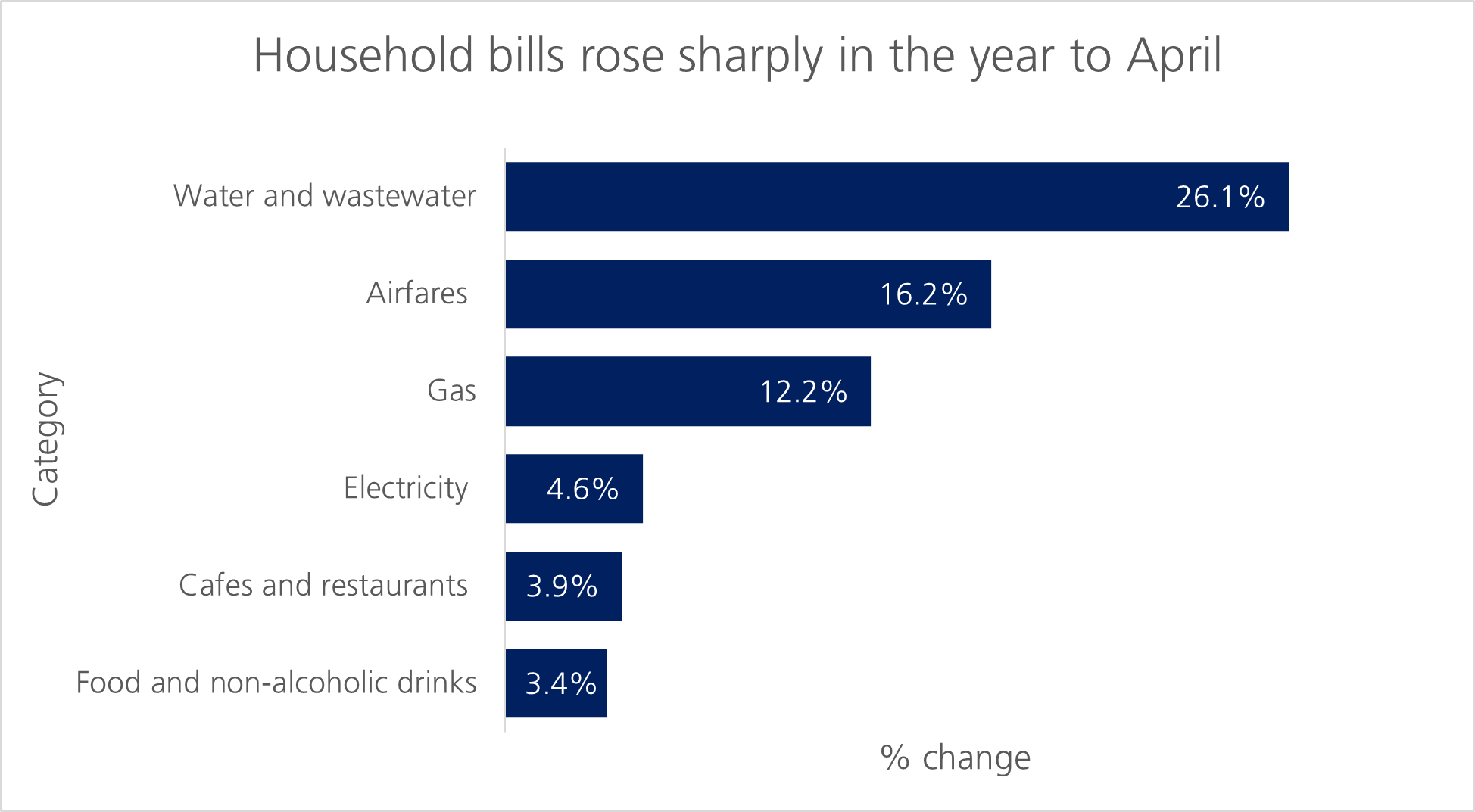 Chart showing household bills that rose sharply in the year to April