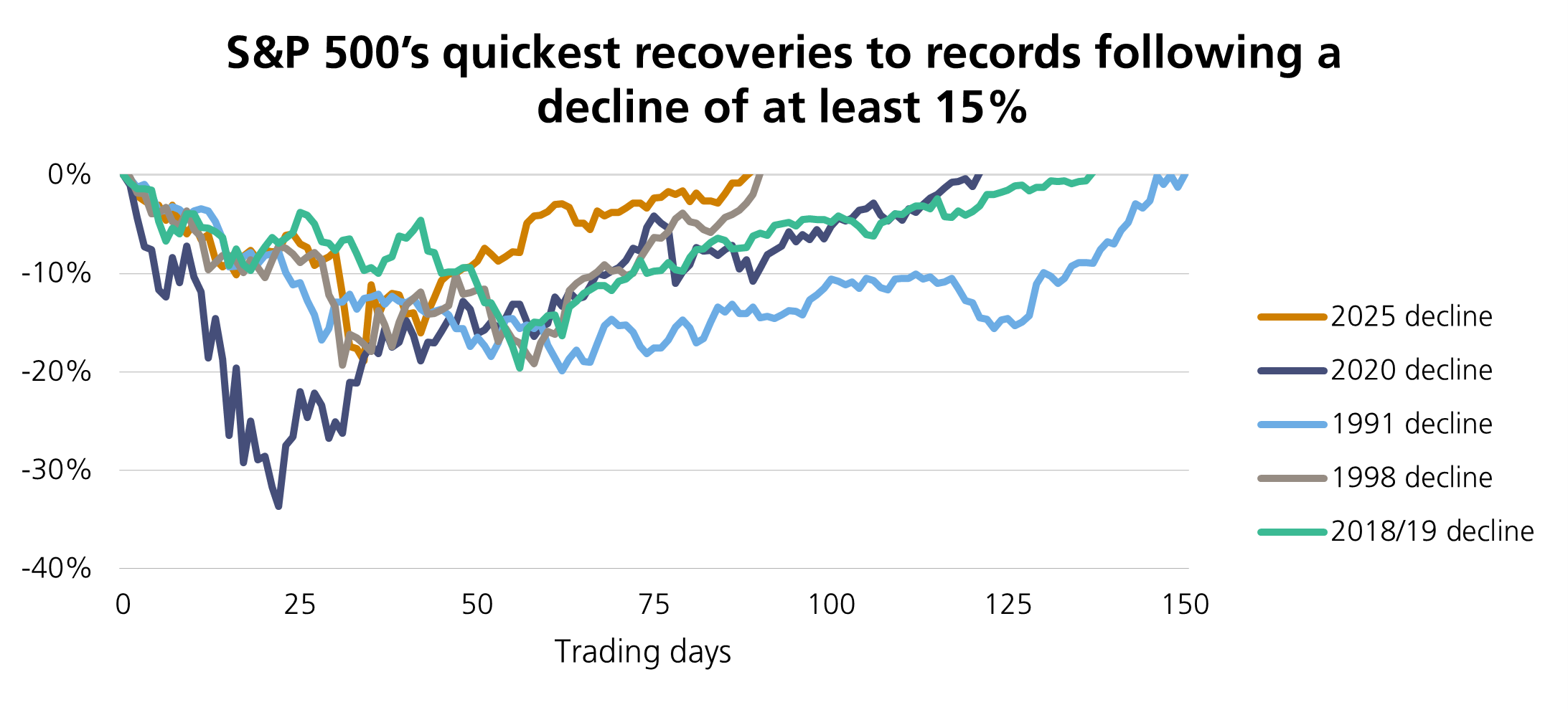 S&P 500’s quickest recoveries to records following a decline of at least 15%