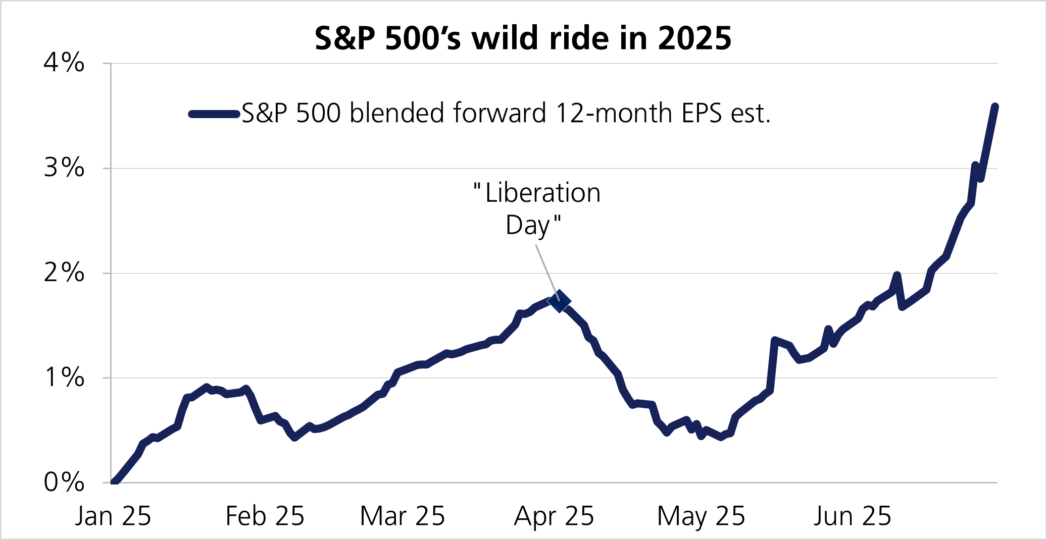 S&P 500's wild ride in 2025 chart