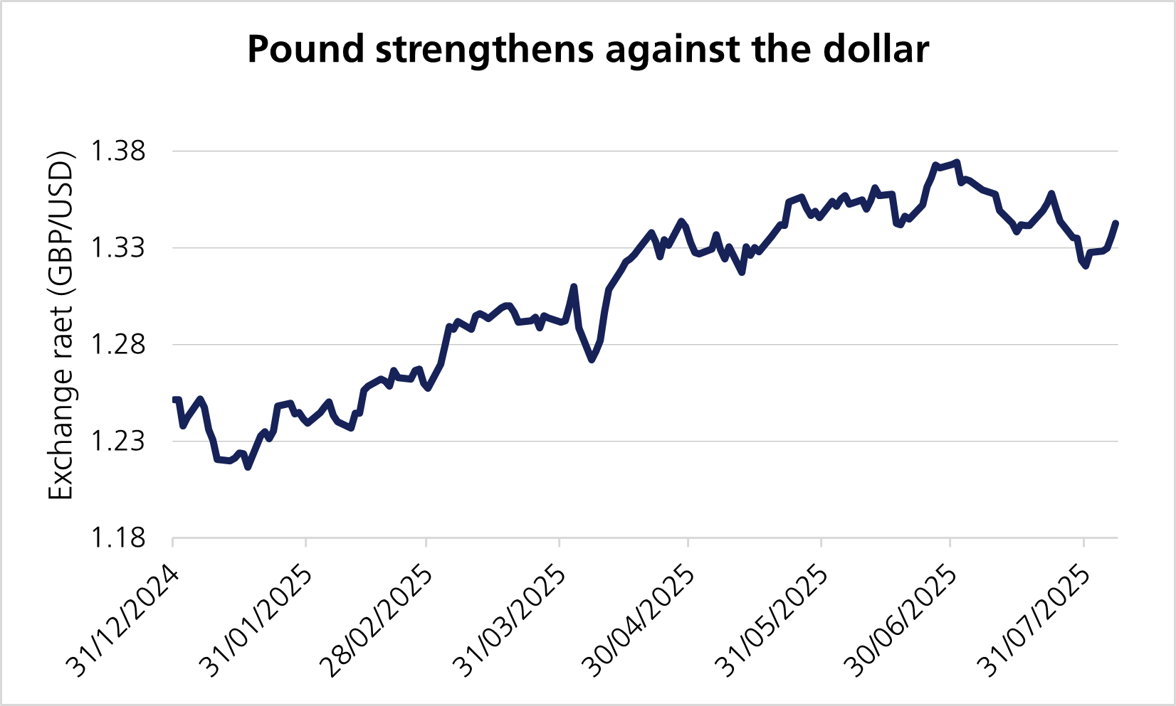 Chart: Pound strengthens against dollar chart