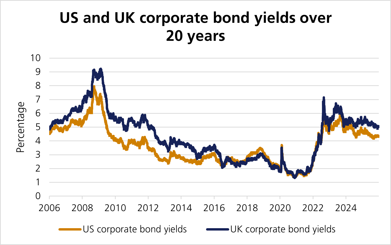 Chart: US and UK corporate bond yields over 20 years