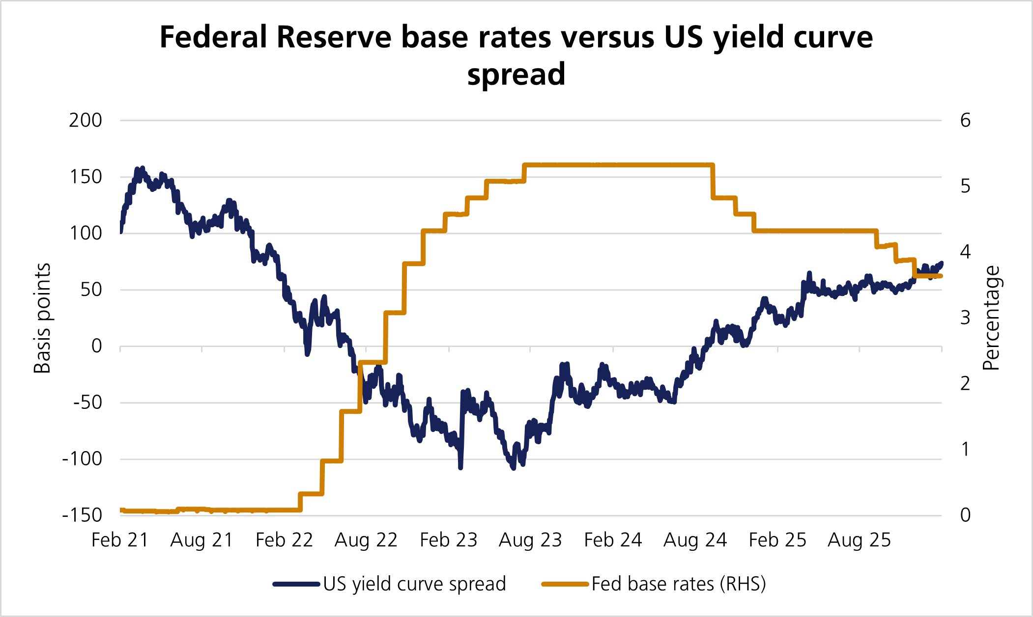 Fed US yield_Source Bloomberg
