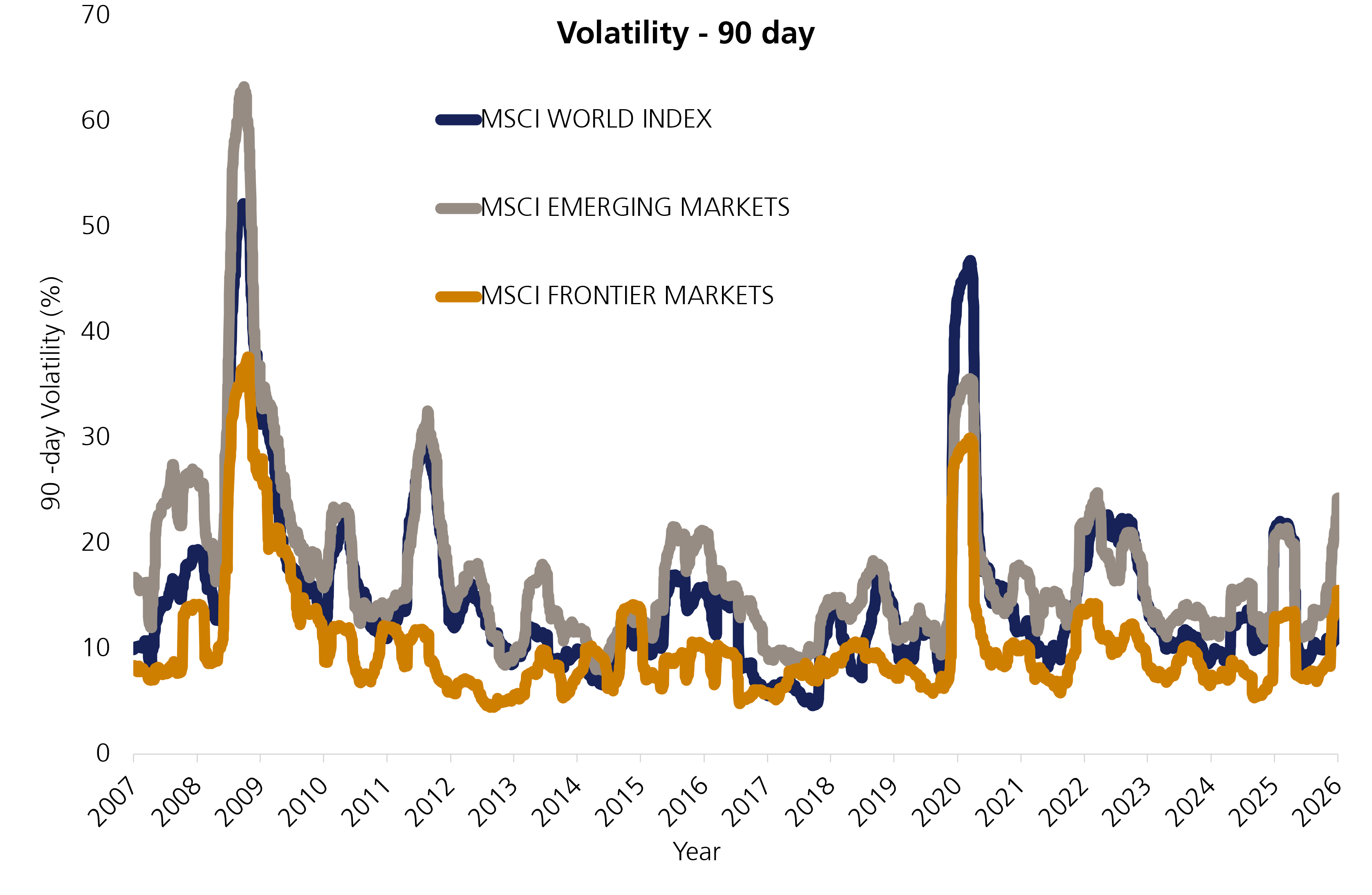 Volatility - 90 day