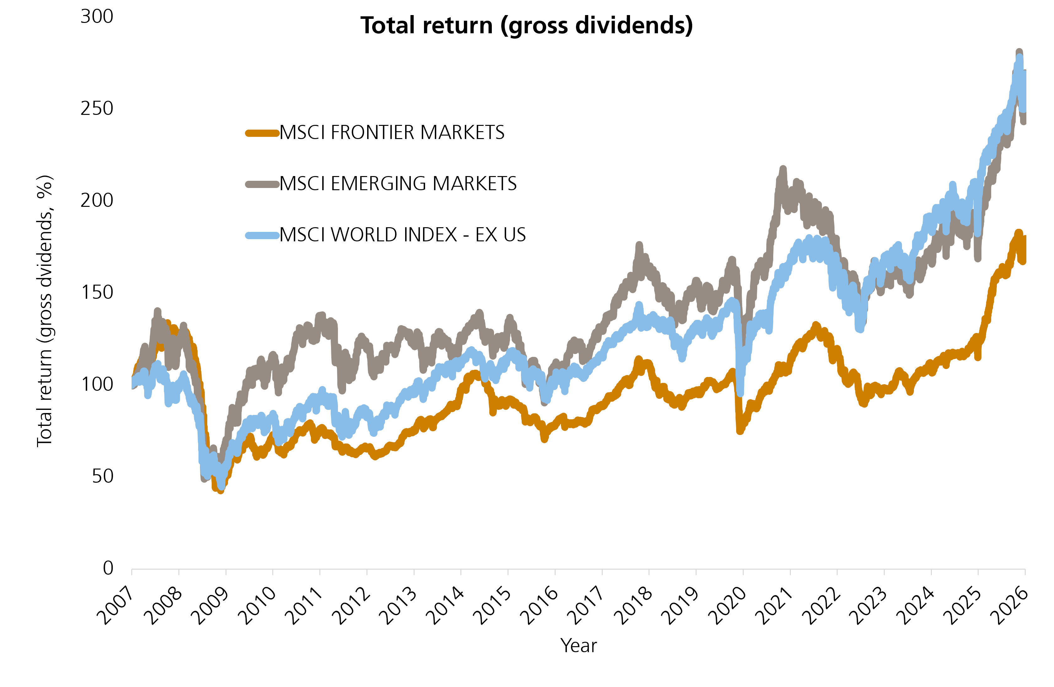 Total return (gross dividends)