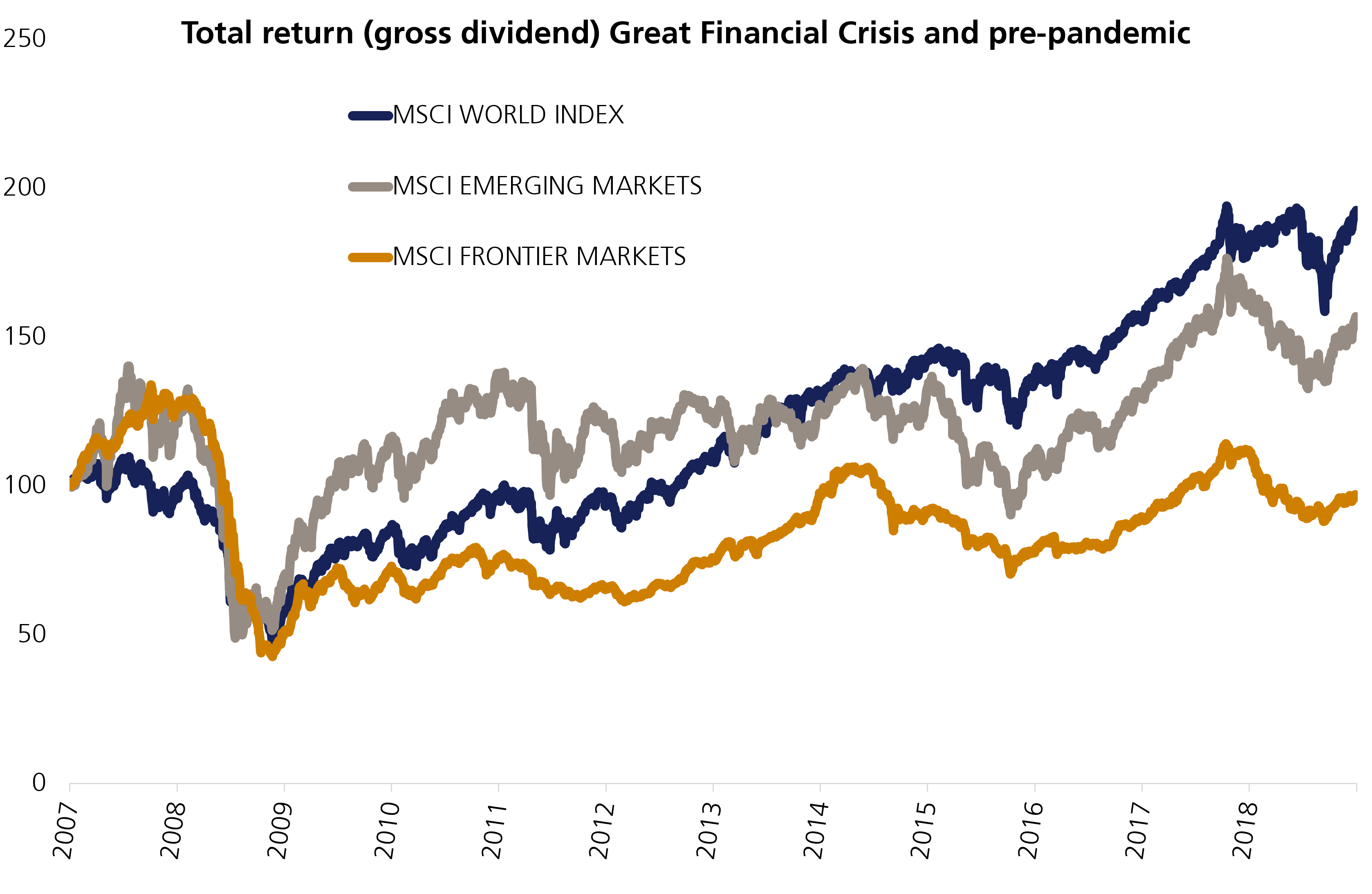 Total return (gross dividends)