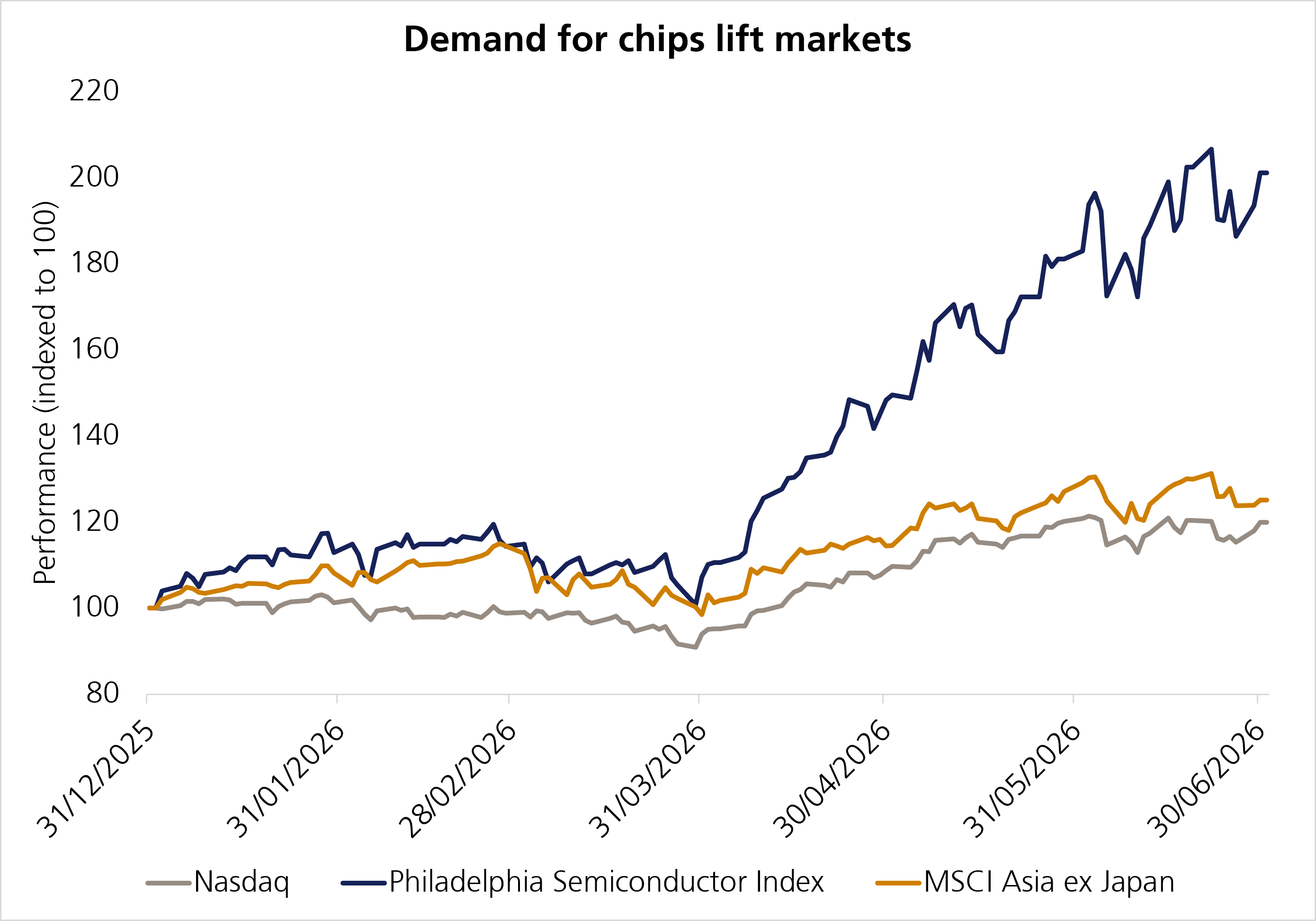 Demand for chips chart