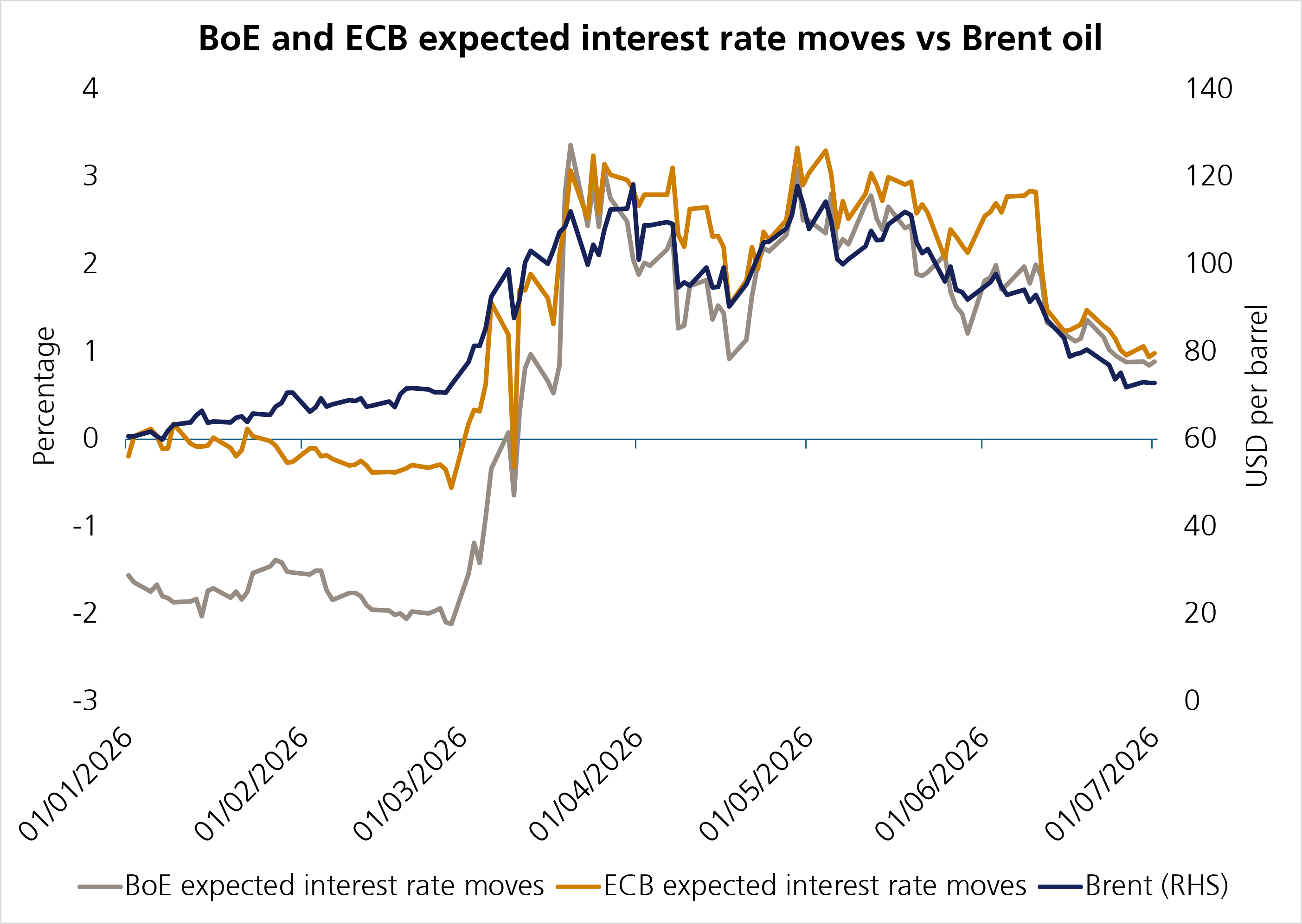 BoE and ECP interest rates chart