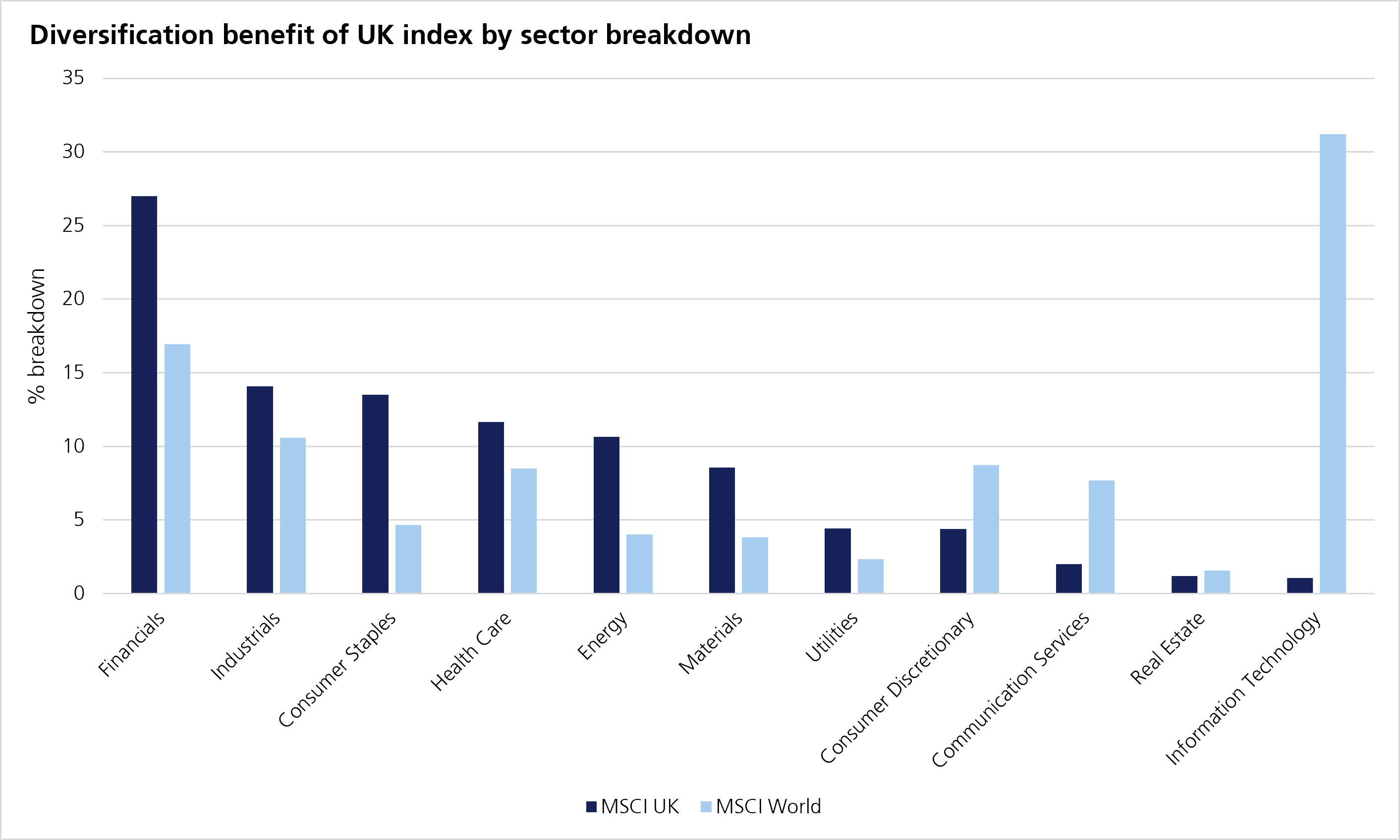 Diversification graph