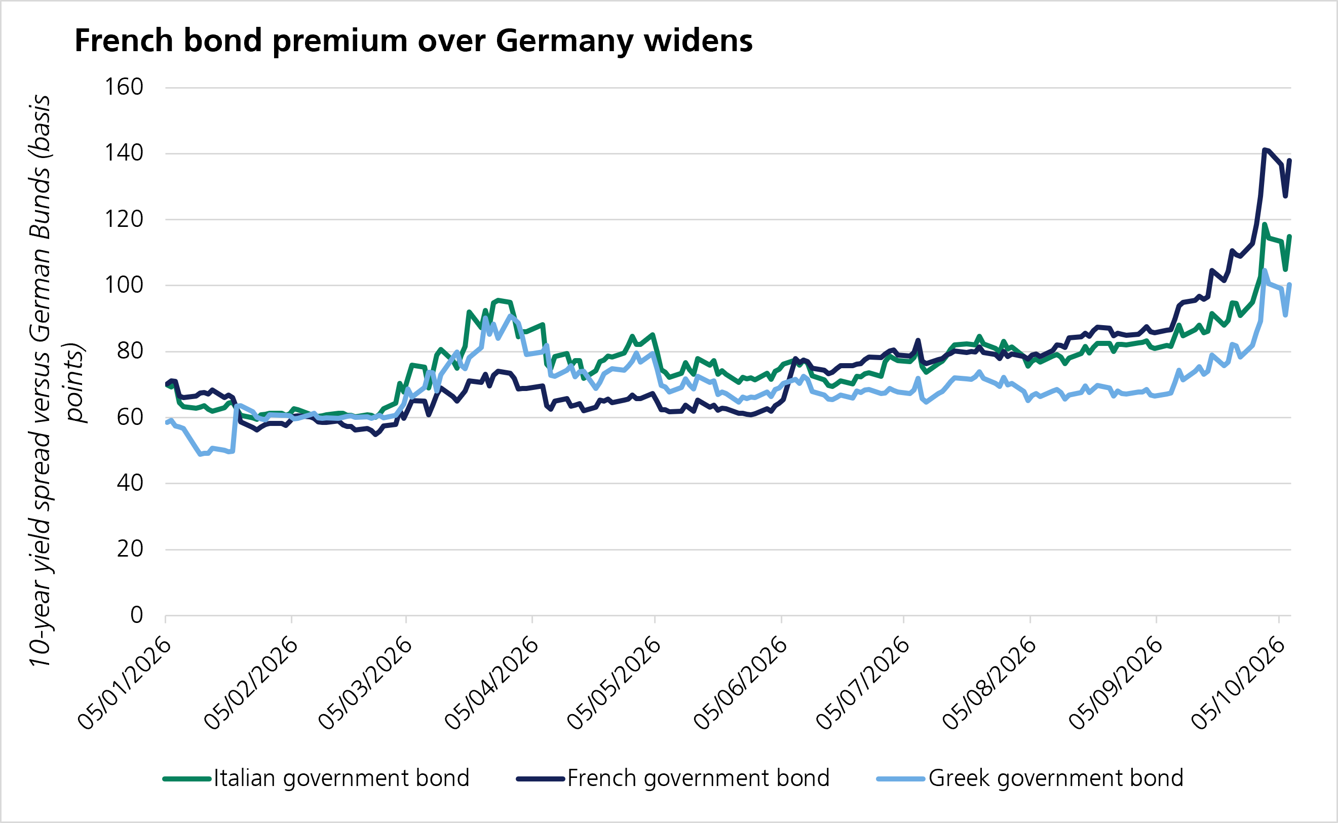 French bond premium