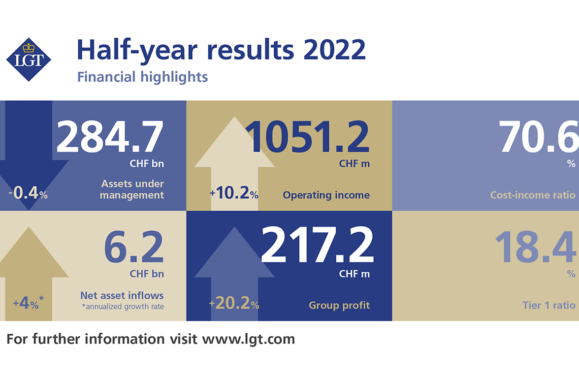 Half-year results 2022 - Financial highlights