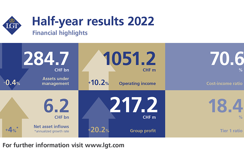 Half-year results 2022 - Financial highlights