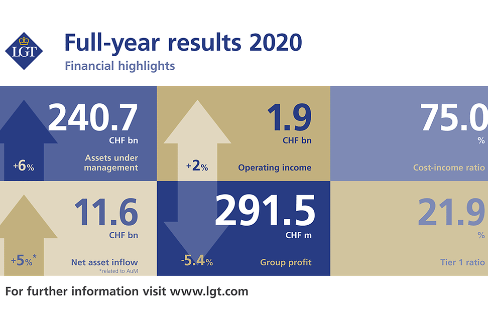 Financial Highlights 2020