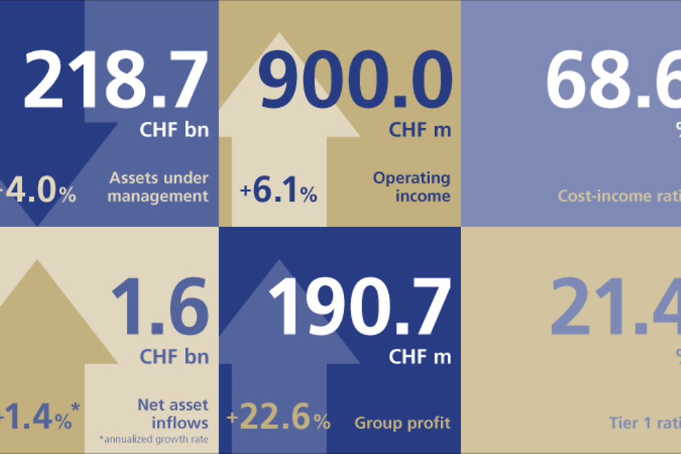 LGT half-year results 2020