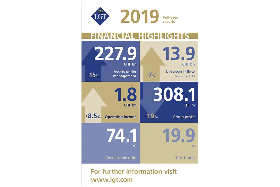 LGT Financial Highlights 2019