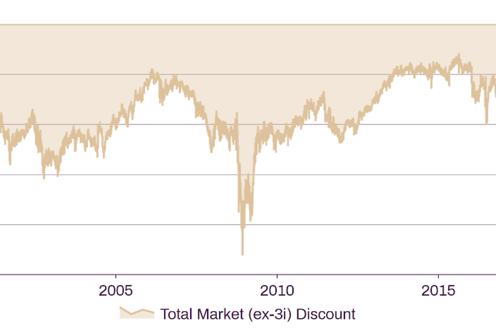 Peel Hunt/Datastream total market (ex-3i) discount