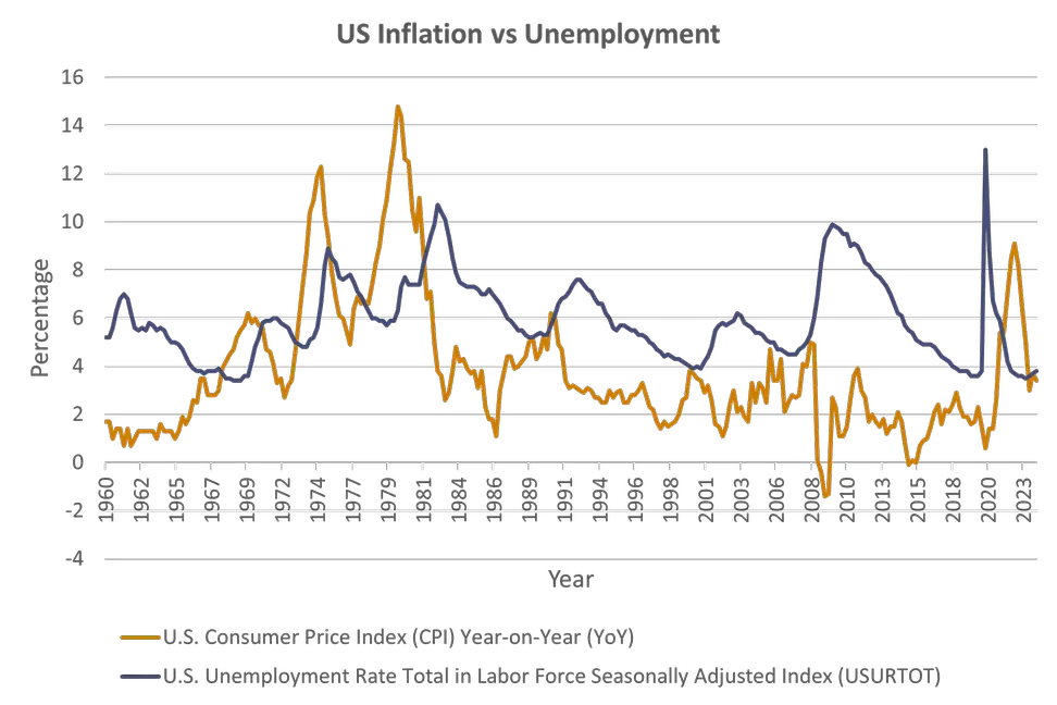 US inflation versus unemployment chart