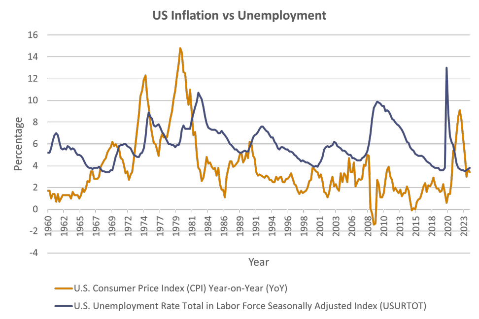 US inflation versus unemployment chart