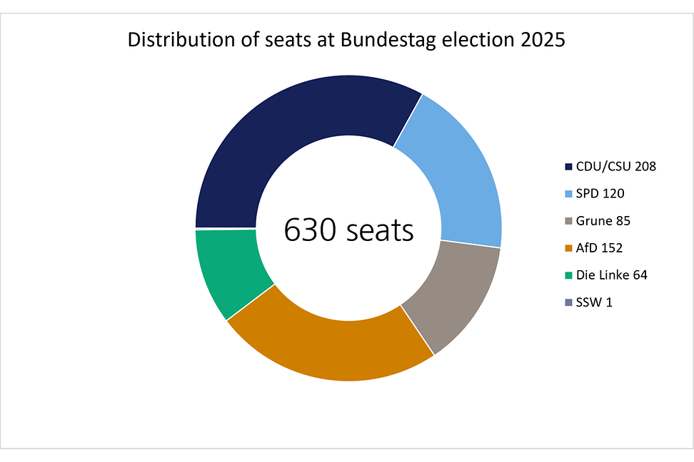 630 seats at Bundestag distribution by party chart