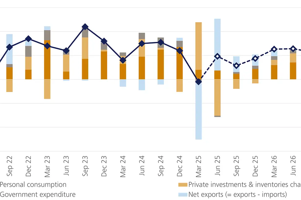 Figure 1: LGT forecast of GDP growth (QoQ) and the contribution of its components