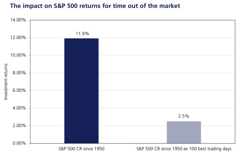 S&P since 1950 chart