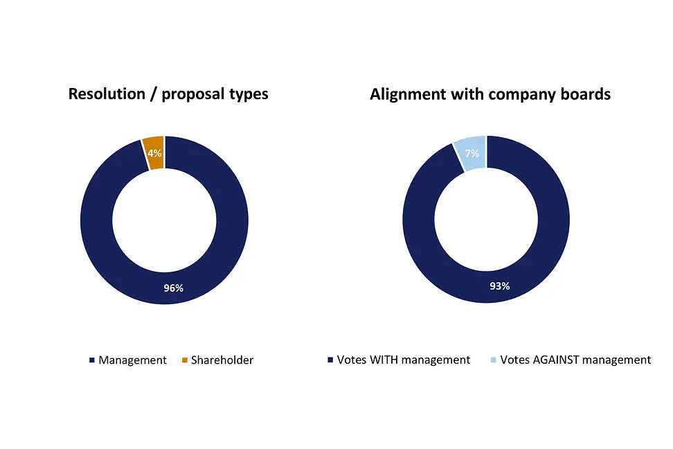 Resolution/proposal types and alignment with company boards donut chart