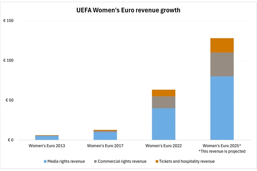 Women's Euro revenue growth
