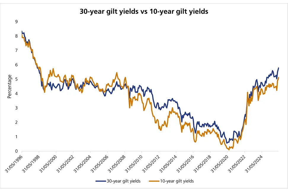 30 year gilt_Bloomberg (1)