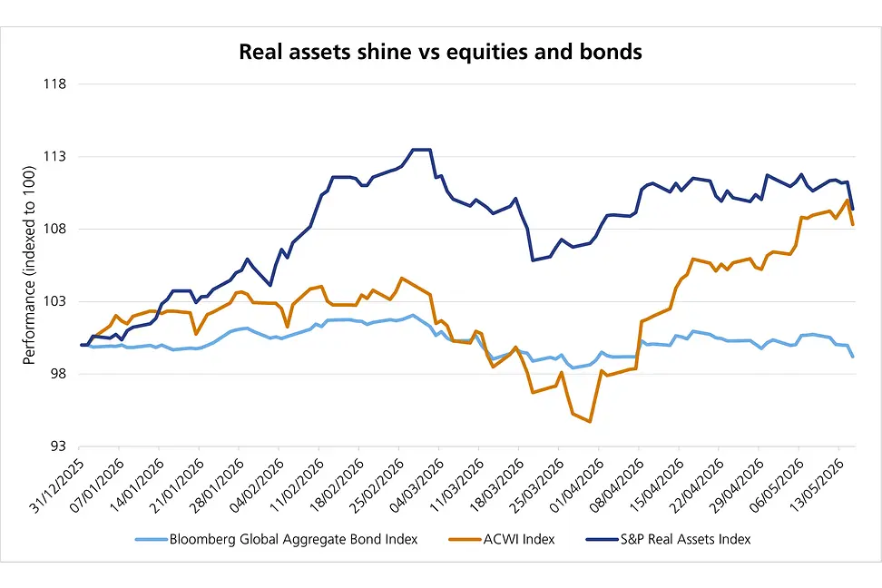 Real assets chart_source bloomberg