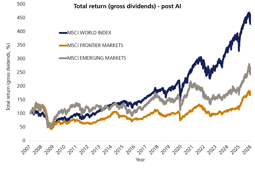 Total return (gross dividends) - post AI chart